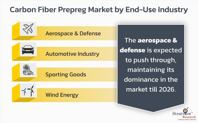 Carbon Fiber Prepreg Market End Use Industry type